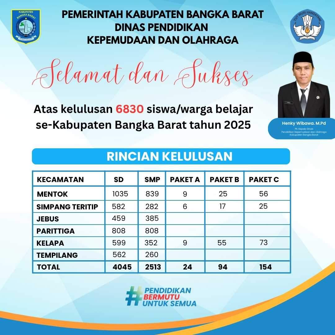 Sebanyak 6.830 siswa/warga belajar di Kabupaten Bangka Barat dinyatakan lulus tahun 2025