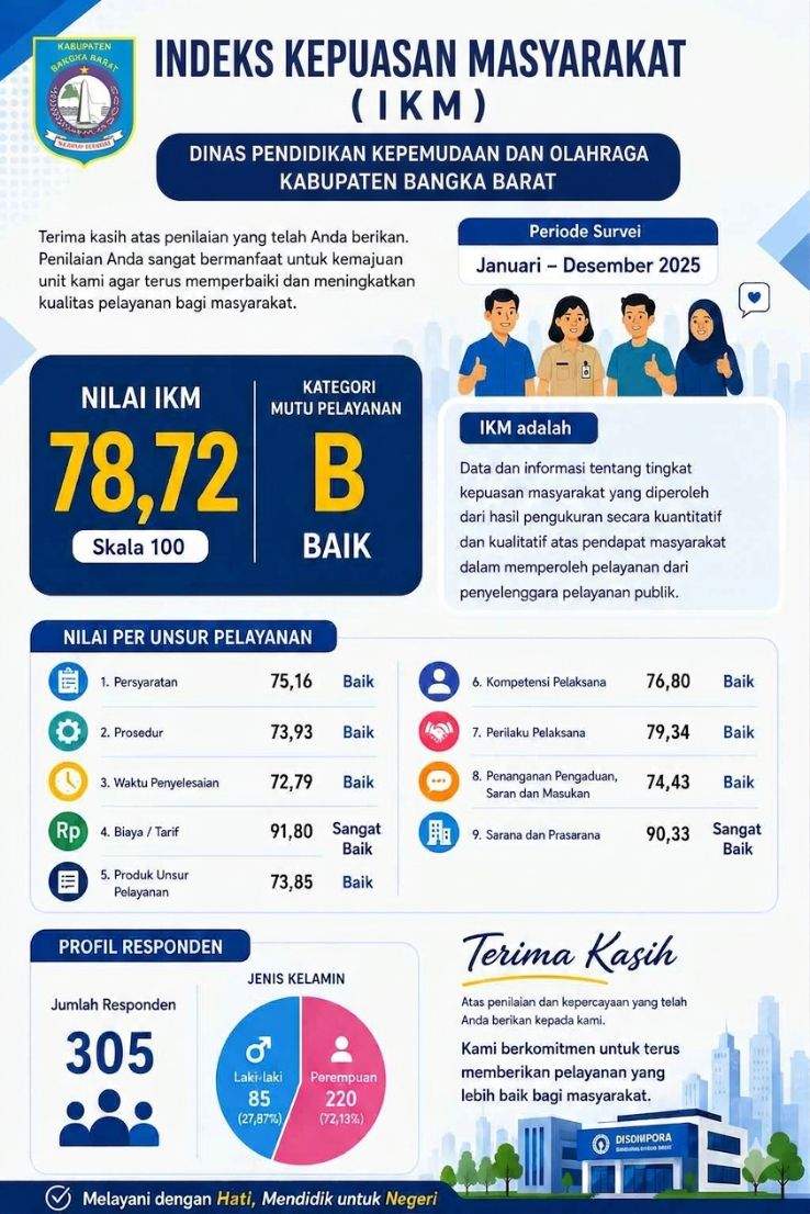 IKM Disdikpora Bangka Barat Triwulan Tahun 2025 Raih Nilai 78,72